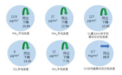 生态环境部公布2025年8月全国环境空气质量状况