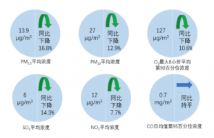 生态环境部公布2025年8月全国环境空气质量状况