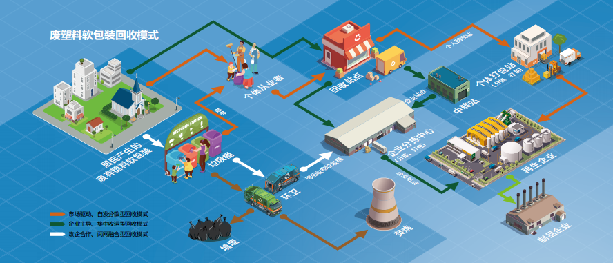 废塑料软包装回收模式。图片.png